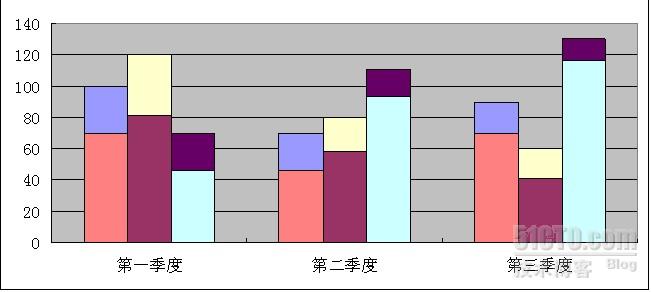 巧用excel制作多簇并列的两层以内堆积柱形图