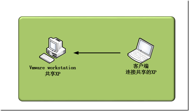 vmware学习(一,虚拟机共享_文件夹