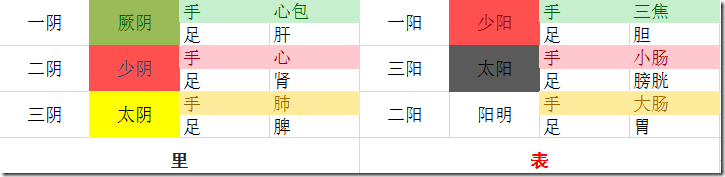 三阴三阳表里关系