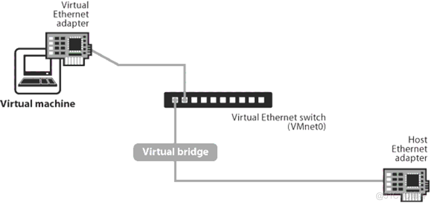 虚拟机Linux网络配置_linux_02