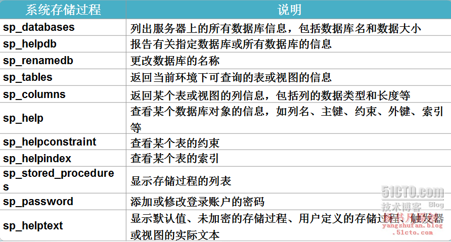 数据库优化之创建存储过程、触发器_触发器_02