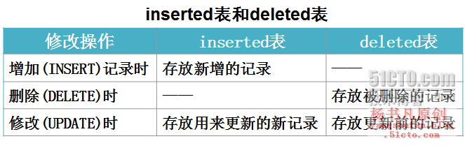 数据库优化之创建存储过程、触发器_存储过程_09