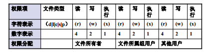 Linux基础管理——文件权限管理（访问控制）_文件权限 