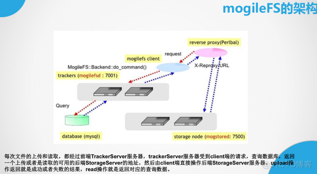 分布式存储之MogileFS简单应用_MogileFS