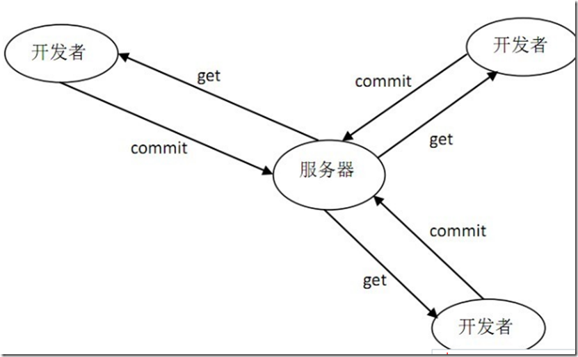 【SVN】1、svn基础_svn_03