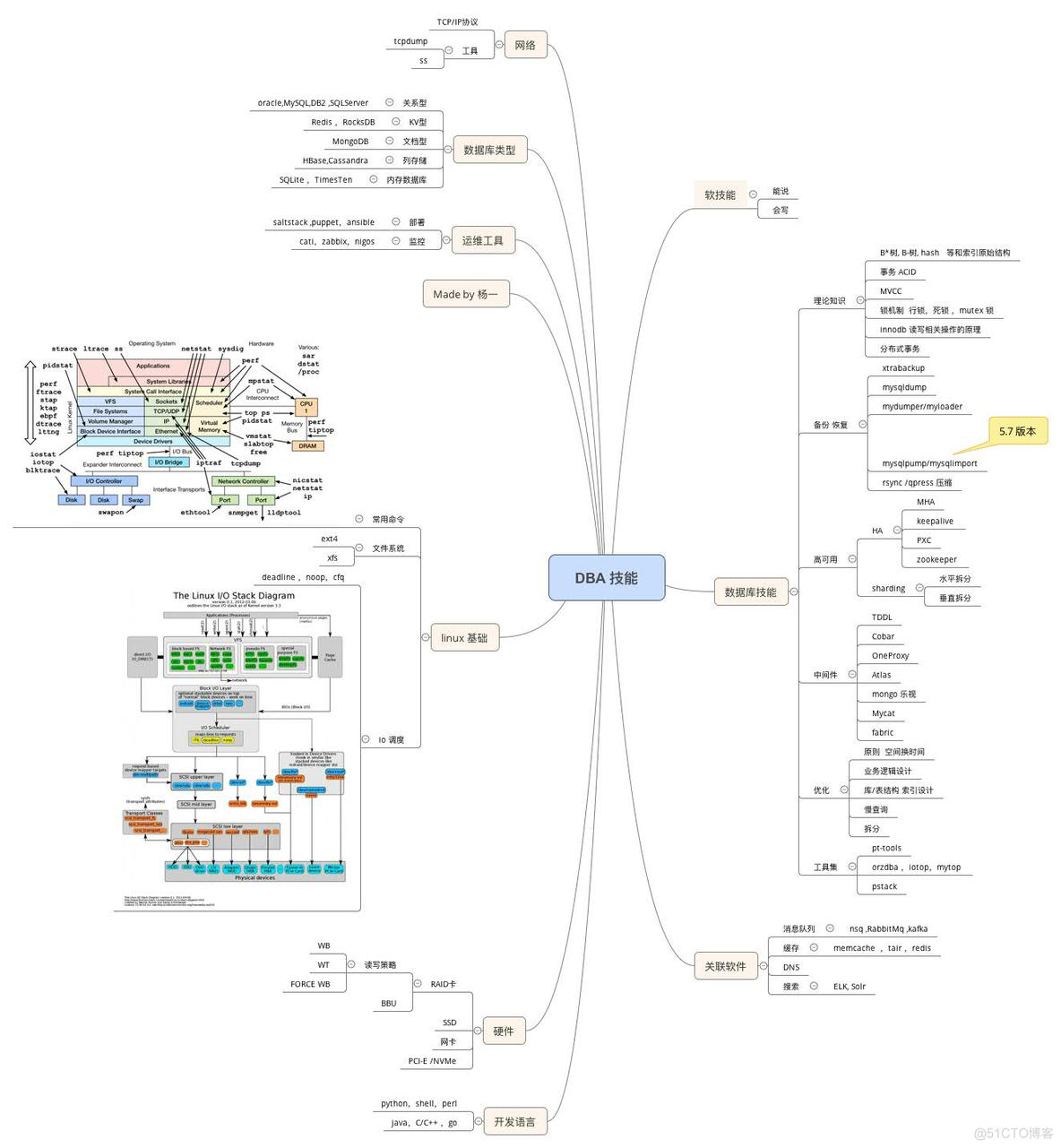 DBA不等于全能_MySQL