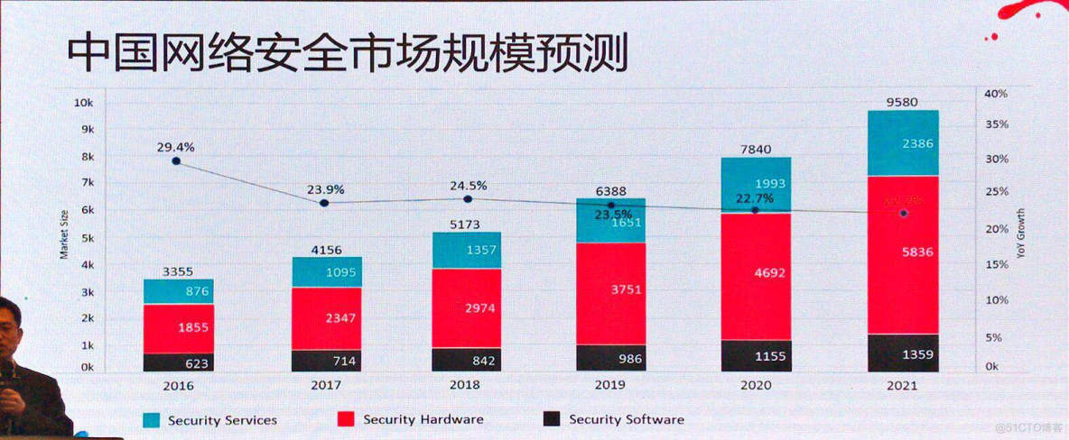 IDC：2017年中国网络安全市场分析与2018年预测_网络安全_04
