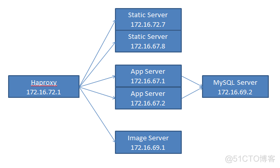 HAProxy+LAMP动静分离_haproxy