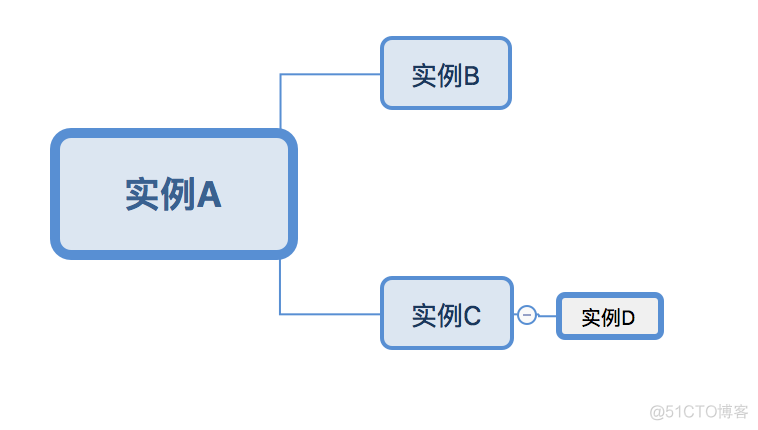 【MySQL】 已经存在大量数据的表做分区_MySQL