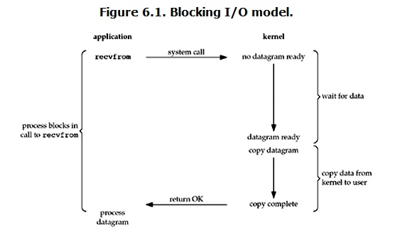 Linux IO模式及 select、poll、epoll详解_ 同步 