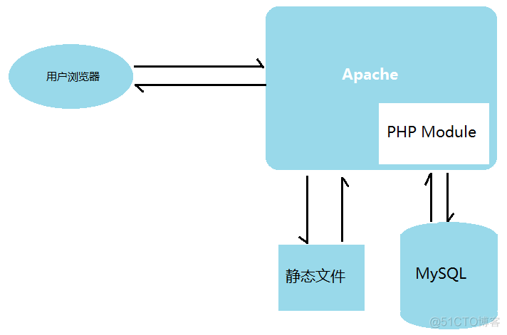 LAMP架构和MySQL_MariaDB介绍及MySQL安装_mariadb_02