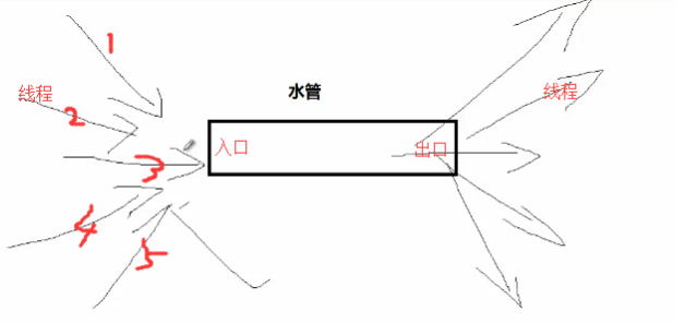 41. Python  Queue 多进程的消息队列   PIPE_pipe