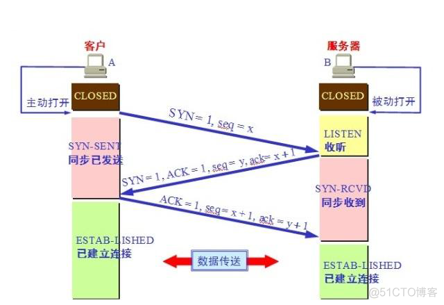 做运维需要了解的网络知识，TCP/IP协议栈_协议 _05