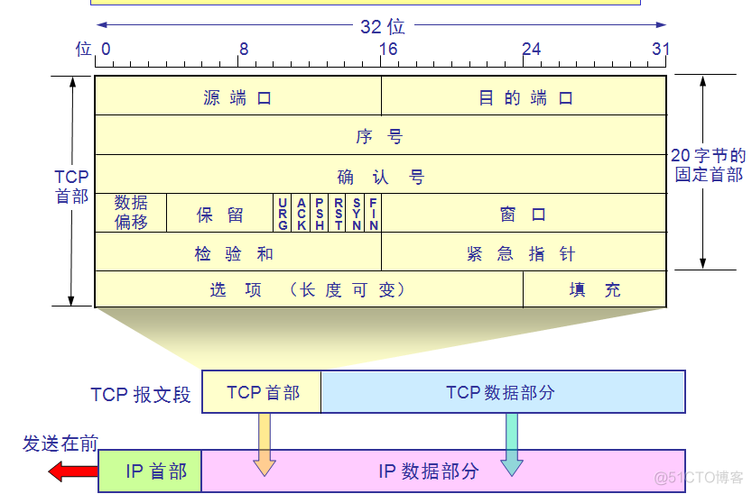 做运维需要了解的网络知识，TCP/IP协议栈_协议 _03