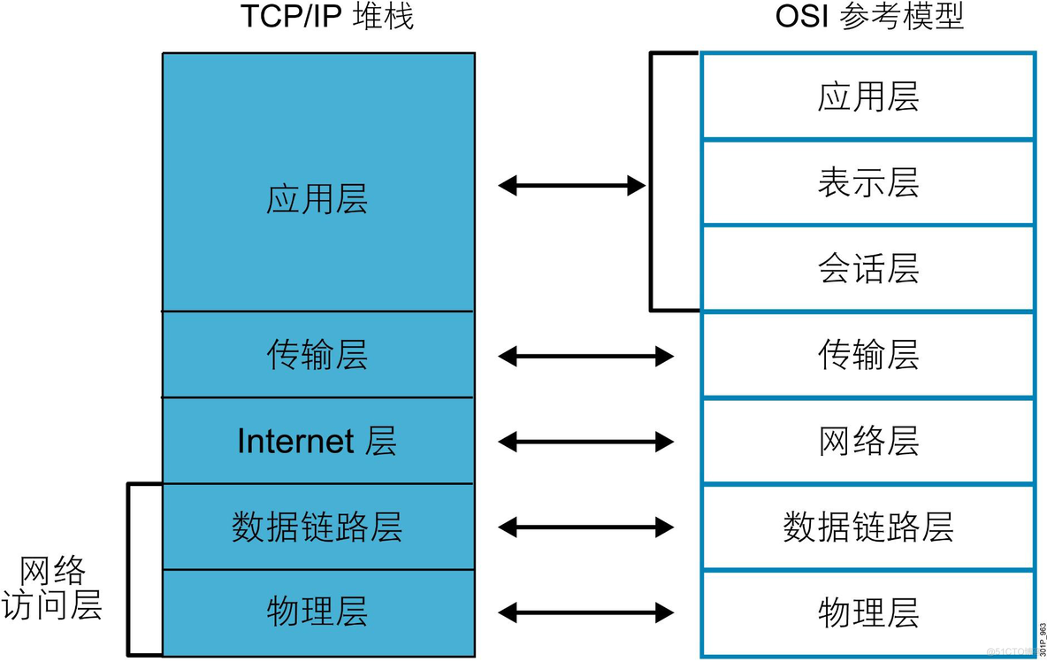 做运维需要了解的网络知识，TCP/IP协议栈_协议 