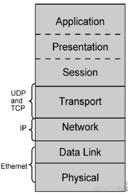 做运维需要了解的网络知识，TCP/IP协议栈_TCP_02