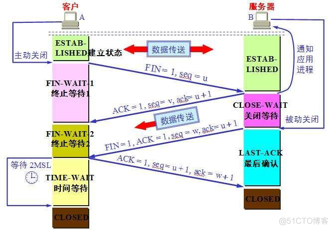 做运维需要了解的网络知识，TCP/IP协议栈_TCP_06