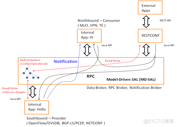 SDN in Action: OpenDaylight MD-SAL Programming_SAL 