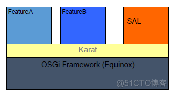 SDN in Action: OpenDaylight MD-SAL Programming_MD_15