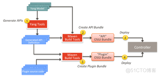 SDN in Action: OpenDaylight MD-SAL Programming_SAL _16