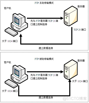 CentOS 7.3 FTP服务器的安装与配置_CentOS_02