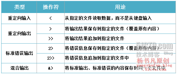 编写简单的Shell脚本_bash_02