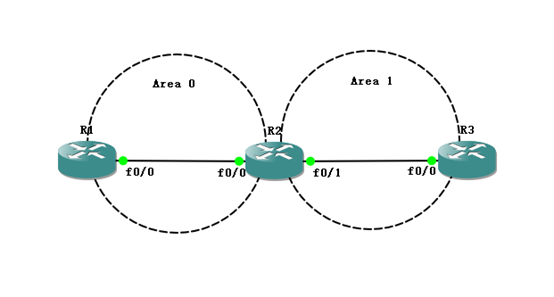 OSPF基本配置_ OSPF 