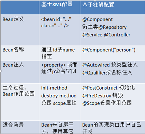 spring的bean管理（注解方式）_elasticsearch_03