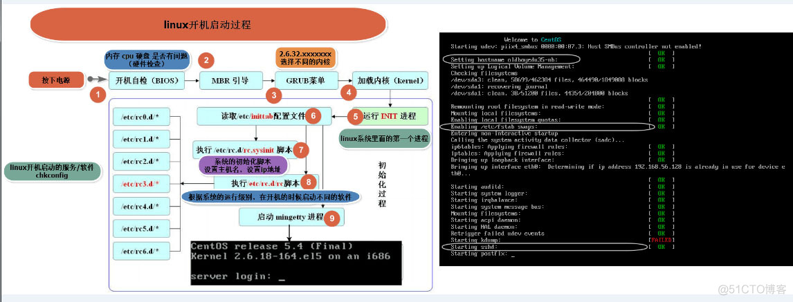 linux开机启动过程、PATH、过滤一级目录、cd的参数、ls -lrt、命令切割日志_开机