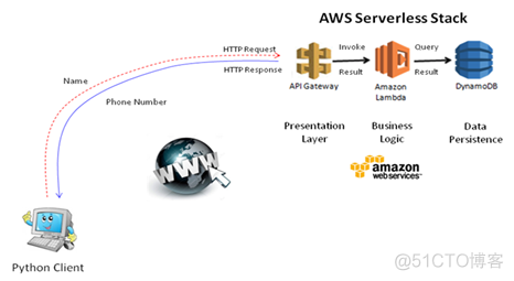 Cloud in Action: Learning Serverless Architectures_Serverless Lambda 