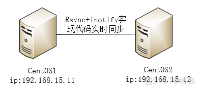 rsync+inotify实现代码实时同步_inotify