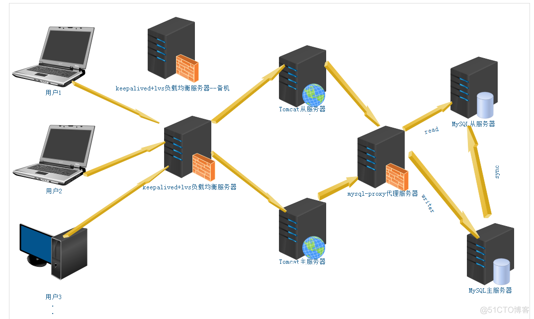 lvs+keepalived+tomcat+mysql集群_架构