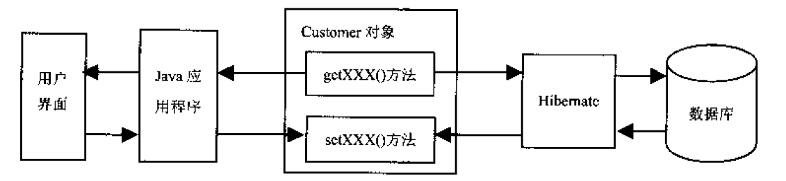 hibernate 常识_hibernate 