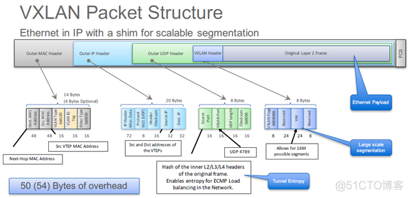 SDN in Action: Practice VXLAN L2 Gateway with GNS3_VXLAN GNS3_07