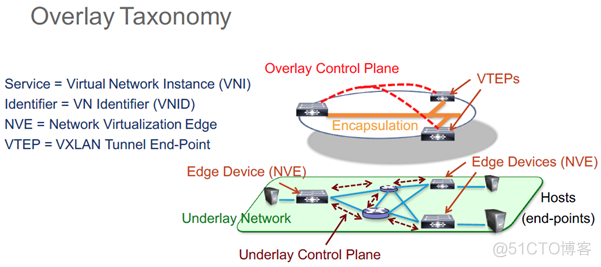 SDN in Action: Practice VXLAN L2 Gateway with GNS3_VXLAN GNS3_08