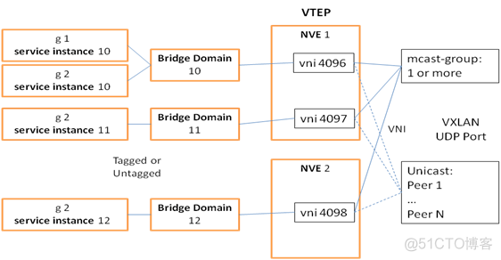 SDN in Action: Practice VXLAN L2 Gateway with GNS3_VXLAN GNS3_09