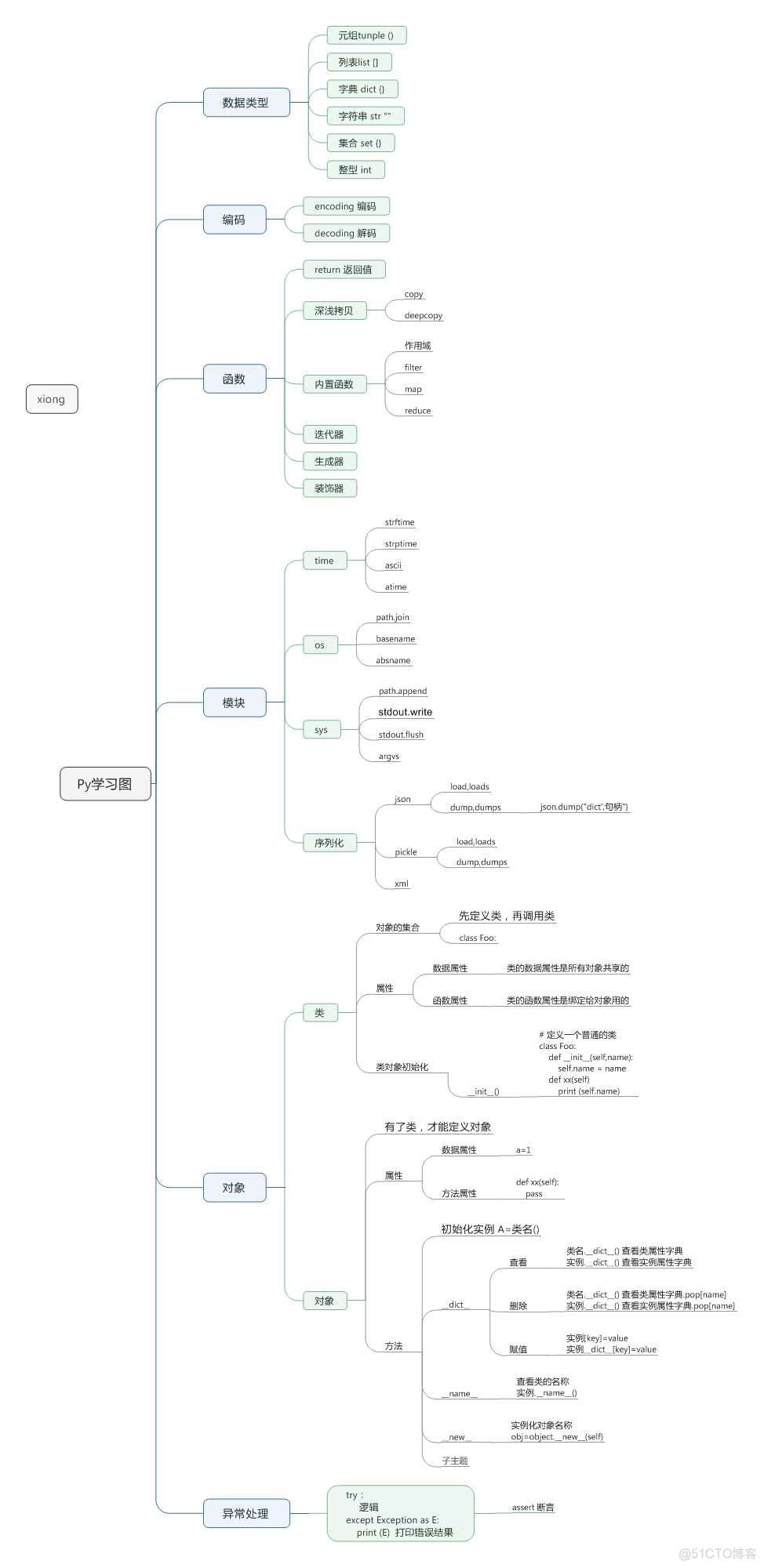 python学习列表图_python