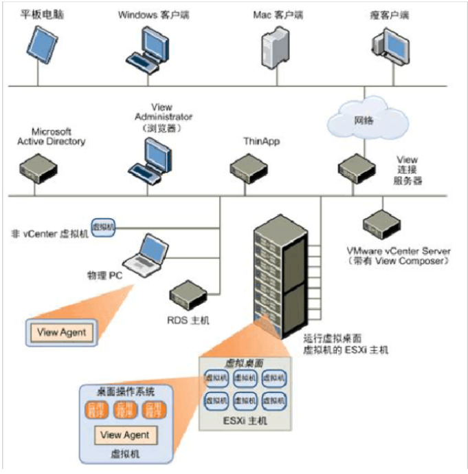 V-5 Vmware VDI环境Horizon部署汇总_ESXi