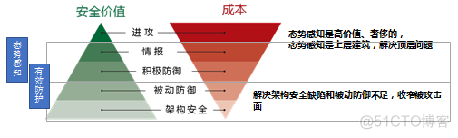 如何应对全面安全问题（一）_威胁检测