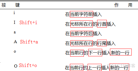 5.5 进入编辑模式；5.6 vim命令模式;5.7 vim实践_vim命令  编辑模式