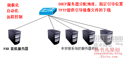 搭建PXE网络实现远程装机服务_PXE_04