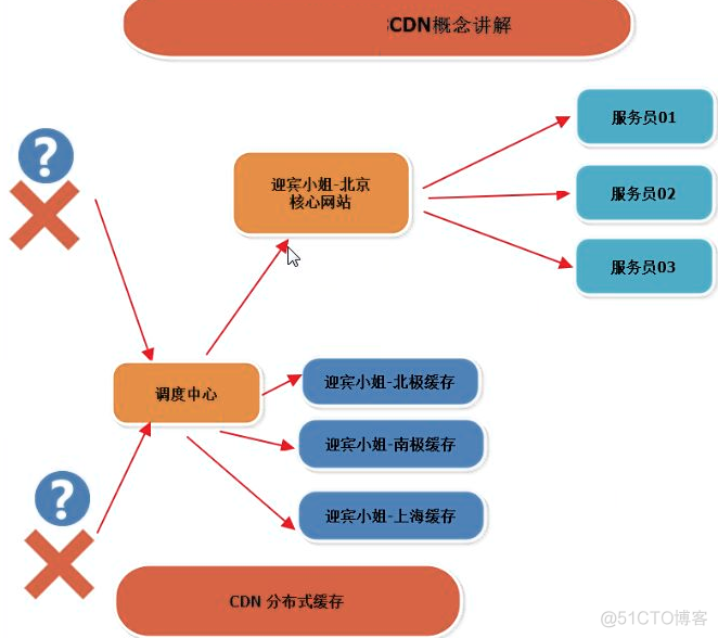 fdisk分区和parted分区   增加SWAP空间   CDN分布式缓存的作用_ 文件系统 _03