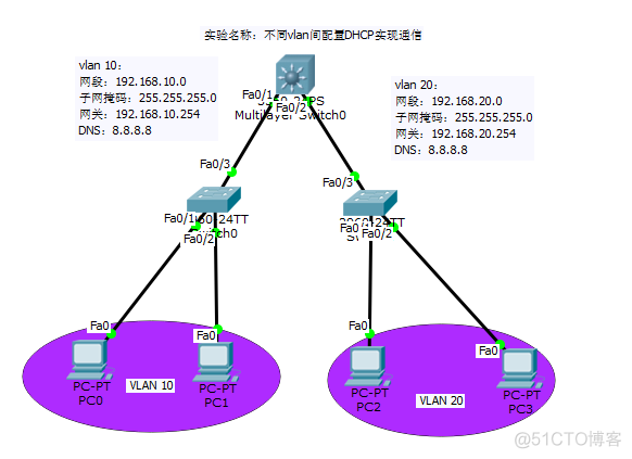 不同vlan间配置DHCP实现通信_达内