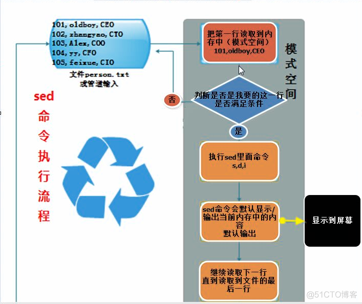 sed的增删改查、sed常见问题_sed 