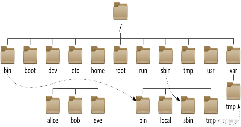 Linux基础学习_基础_14