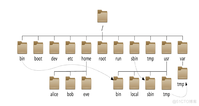 Linux学习-文件管理（1）_元数据   时间戳   cp