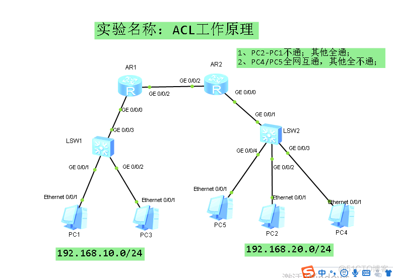 华为   配置ACL_配置