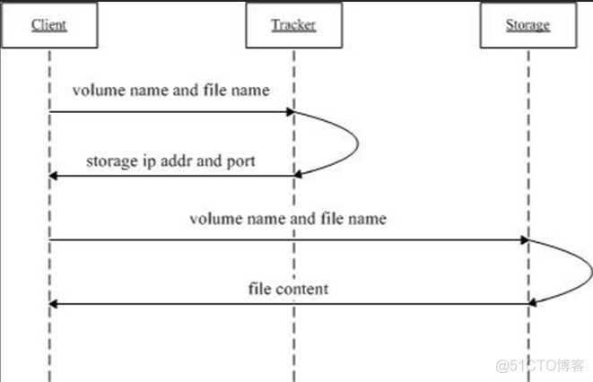 FastDFS 分布式文件系统 搭建部署_文件系统_03