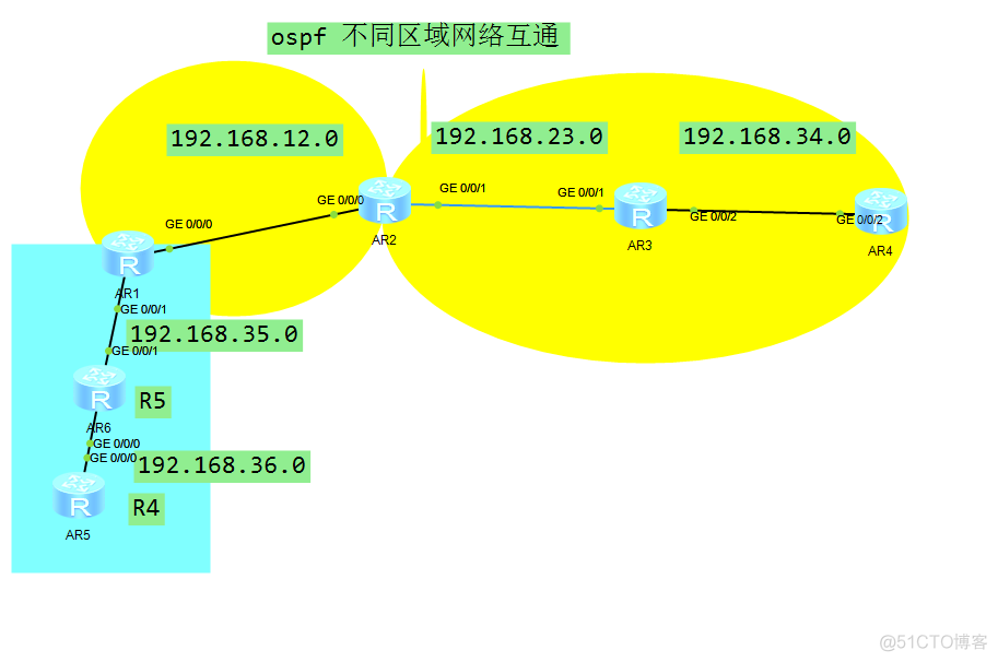 ospf不同区域的互通_互通