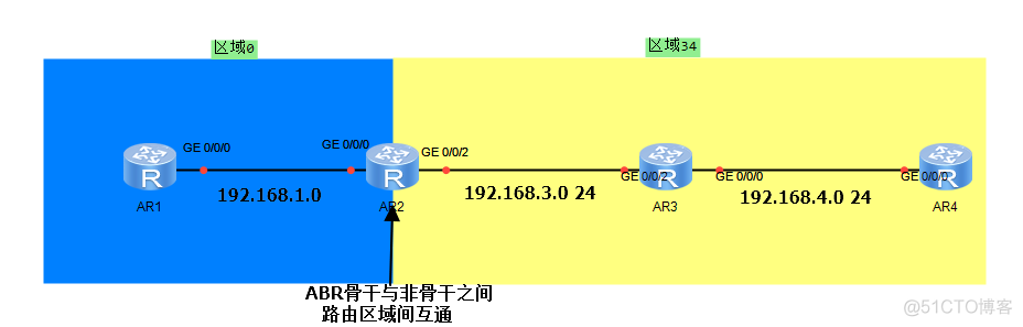 企业网络架构：ospf_网络架构